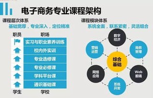 多少分能上电子商务专业