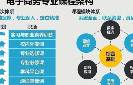 电子商务专业就业和前景