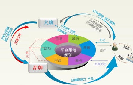 电子商务的专业认知性
