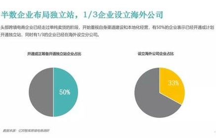 金融专业跟跨境电子商务