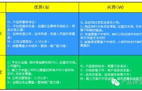 电子商务专业swot分析劣势