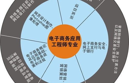 成考电子商务专业好