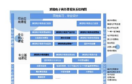 怎么学跨境电子商务专业