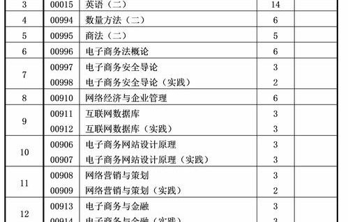 报考电子商务专业的条件