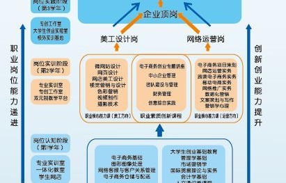 电子商务专业的大学目标