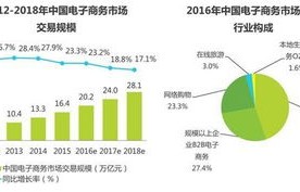 电子商务专业运营是什么