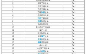 电子商务专业三本排名