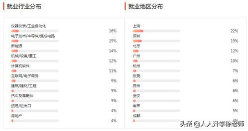 电子商务专业选什么学科