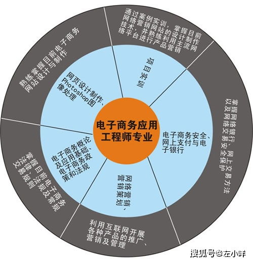 成考电子商务专业好