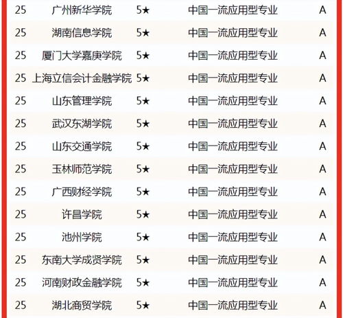 电子商务专业排名榜大学