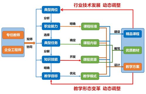 电子商务双高专业有哪些
