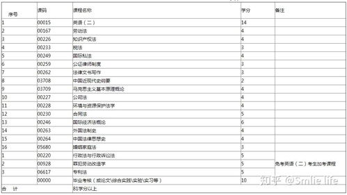 小自考电子商务专业科目