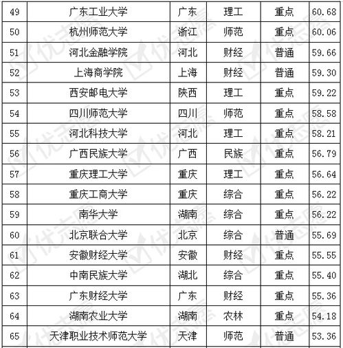 电子商务专业学科分类号